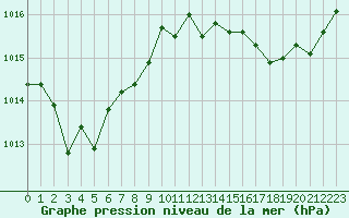 Courbe de la pression atmosphrique pour Poitiers (86)