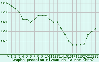 Courbe de la pression atmosphrique pour Liefrange (Lu)