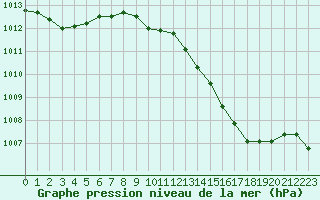 Courbe de la pression atmosphrique pour Albi (81)