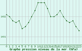 Courbe de la pression atmosphrique pour Dunkerque (59)