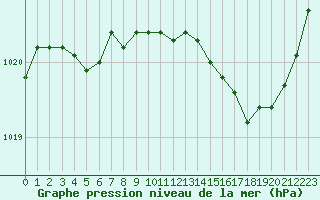 Courbe de la pression atmosphrique pour Hyres (83)