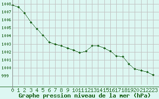 Courbe de la pression atmosphrique pour Pointe de Chassiron (17)