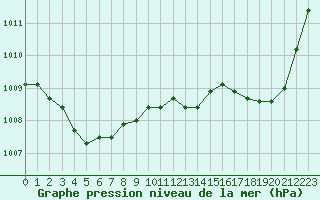 Courbe de la pression atmosphrique pour Orschwiller (67)