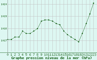 Courbe de la pression atmosphrique pour Guret Saint-Laurent (23)