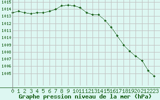 Courbe de la pression atmosphrique pour Brigueuil (16)