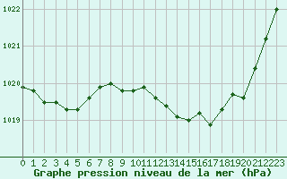 Courbe de la pression atmosphrique pour Langres (52) 