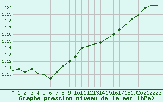 Courbe de la pression atmosphrique pour Lussat (23)