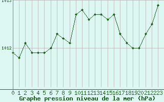 Courbe de la pression atmosphrique pour Le Talut - Belle-Ile (56)