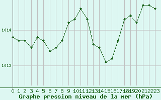 Courbe de la pression atmosphrique pour Pointe de Socoa (64)