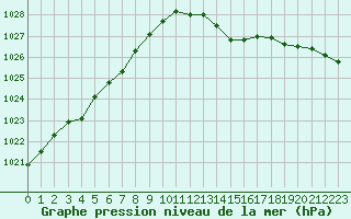 Courbe de la pression atmosphrique pour Metz-Nancy-Lorraine (57)