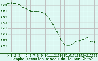 Courbe de la pression atmosphrique pour Sallanches (74)