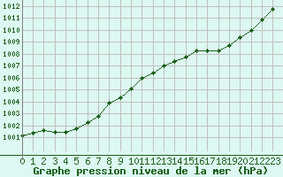 Courbe de la pression atmosphrique pour Guidel (56)