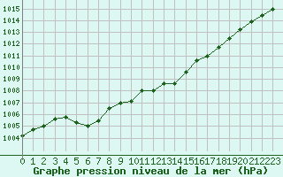 Courbe de la pression atmosphrique pour Hyres (83)