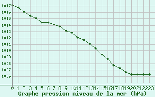 Courbe de la pression atmosphrique pour Liefrange (Lu)