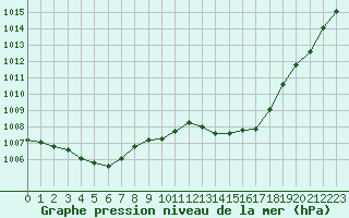 Courbe de la pression atmosphrique pour Douzens (11)