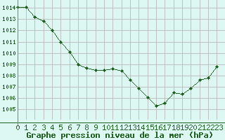 Courbe de la pression atmosphrique pour Montredon des Corbires (11)