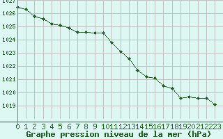 Courbe de la pression atmosphrique pour Chlons-en-Champagne (51)