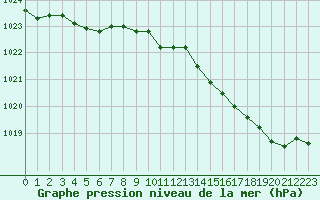 Courbe de la pression atmosphrique pour Kernascleden (56)