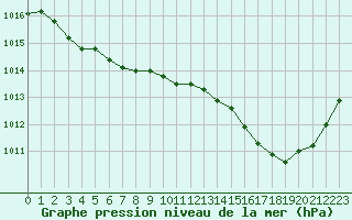 Courbe de la pression atmosphrique pour Saint-Martial-de-Vitaterne (17)