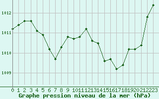 Courbe de la pression atmosphrique pour Saint-Jean-de-Vedas (34)