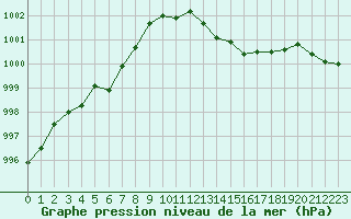 Courbe de la pression atmosphrique pour Mazres Le Massuet (09)