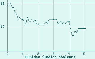 Courbe de l'humidex pour Peaugres (07)