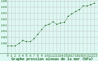 Courbe de la pression atmosphrique pour Le Mesnil-Esnard (76)