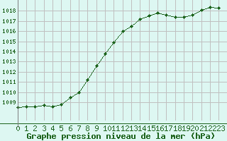 Courbe de la pression atmosphrique pour Dinard (35)