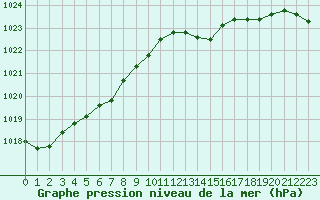 Courbe de la pression atmosphrique pour Herbault (41)