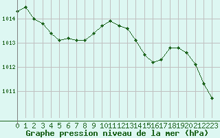 Courbe de la pression atmosphrique pour Cognac (16)