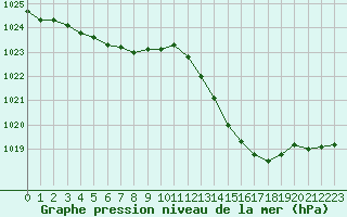 Courbe de la pression atmosphrique pour Orange (84)