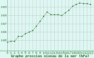 Courbe de la pression atmosphrique pour Cerisiers (89)