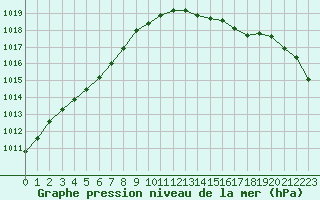 Courbe de la pression atmosphrique pour Orlans (45)