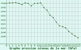 Courbe de la pression atmosphrique pour Sorcy-Bauthmont (08)