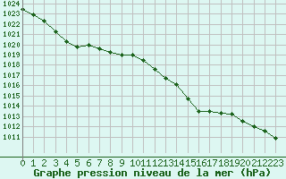 Courbe de la pression atmosphrique pour Cap Pertusato (2A)