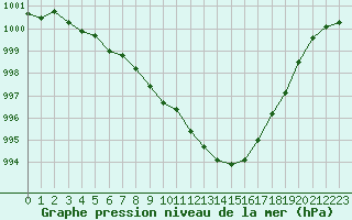 Courbe de la pression atmosphrique pour Dijon / Longvic (21)