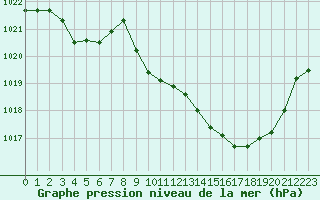 Courbe de la pression atmosphrique pour Tarbes (65)