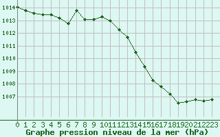 Courbe de la pression atmosphrique pour Biscarrosse (40)