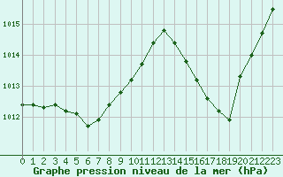 Courbe de la pression atmosphrique pour Ciudad Real (Esp)