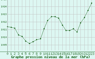 Courbe de la pression atmosphrique pour Castellbell i el Vilar (Esp)