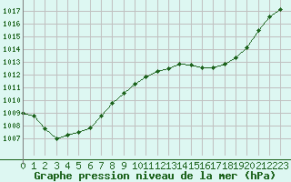 Courbe de la pression atmosphrique pour Eygliers (05)