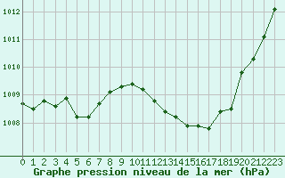 Courbe de la pression atmosphrique pour Creil (60)