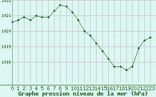 Courbe de la pression atmosphrique pour Eygliers (05)