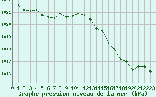 Courbe de la pression atmosphrique pour Le Touquet (62)