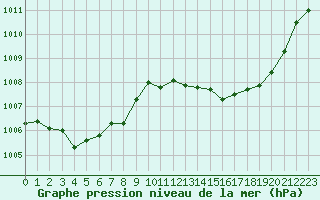 Courbe de la pression atmosphrique pour Bziers Cap d