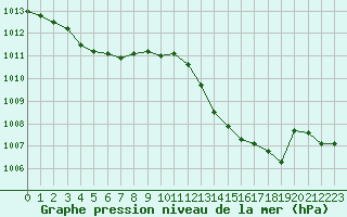 Courbe de la pression atmosphrique pour Herbault (41)