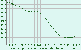 Courbe de la pression atmosphrique pour Tauxigny (37)