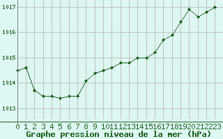 Courbe de la pression atmosphrique pour Boulc (26)