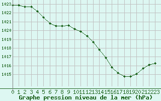 Courbe de la pression atmosphrique pour Montlimar (26)