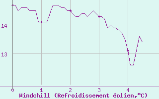 Courbe du refroidissement olien pour Le Perthus (66)